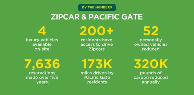 Residential Car Sharing Infographic 