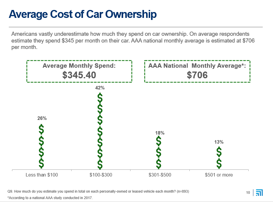 Cost of Car Ownership