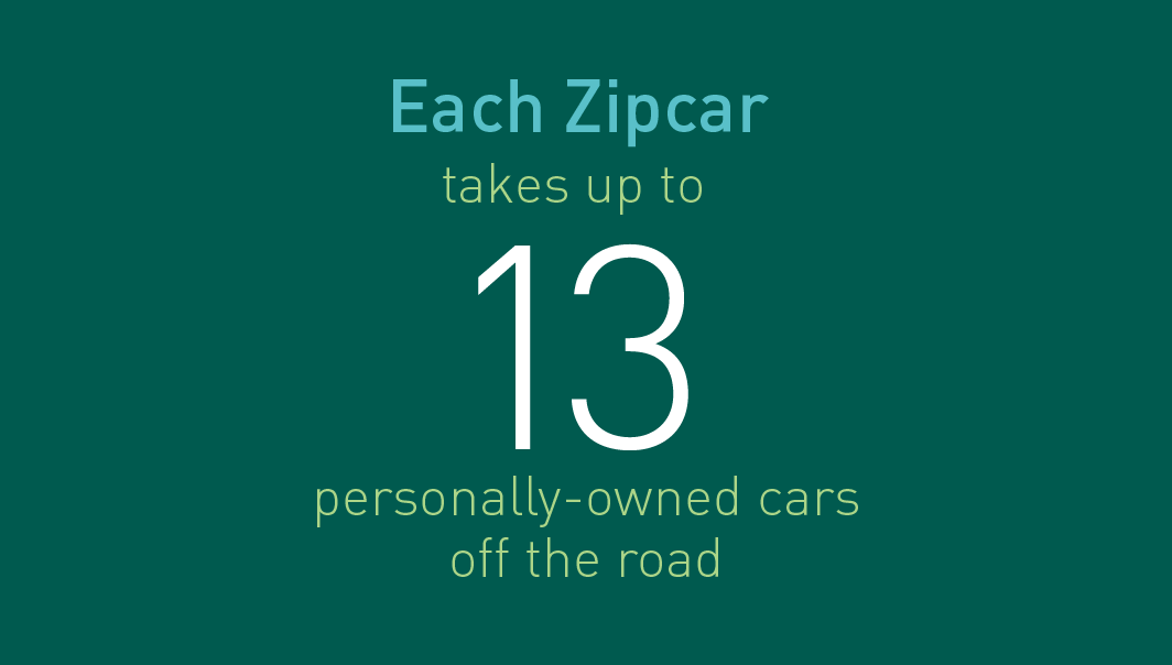 Each Zipcar takes up to 13 personally owned cars off the road