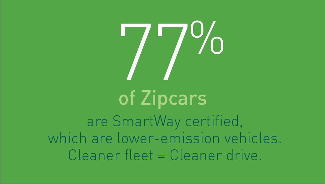 77% of Zipcars are SmartWay certified, which are lower-emission vehicles. Cleaner fleet = cleaner drive.